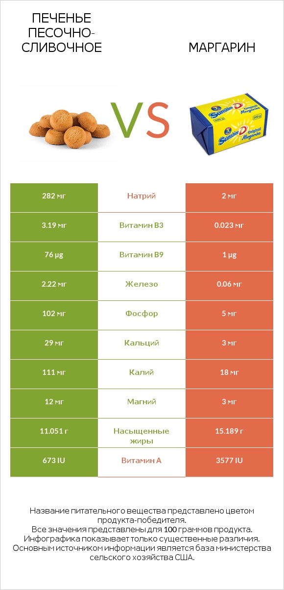 Печенье песочно-сливочное vs Маргарин infographic