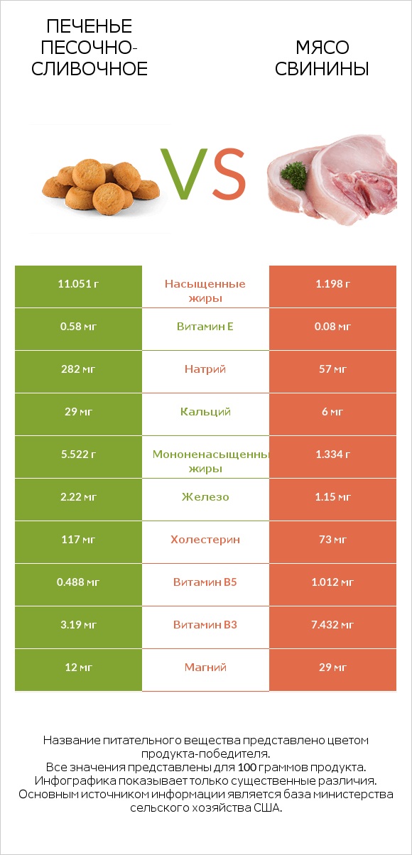 Печенье песочно-сливочное vs Мясо свинины infographic