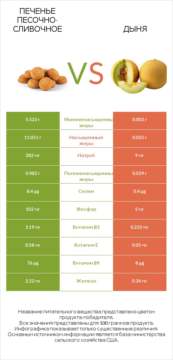 Печенье песочно-сливочное vs Дыня infographic