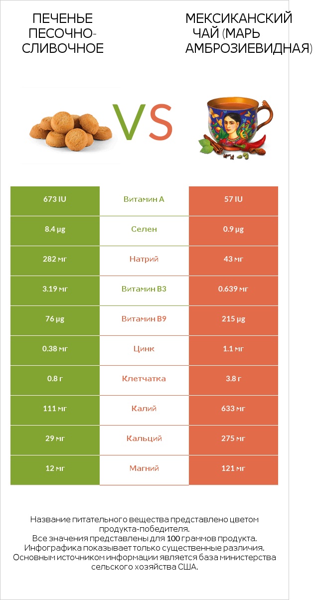 Печенье песочно-сливочное vs Мексиканский чай (Марь амброзиевидная) infographic