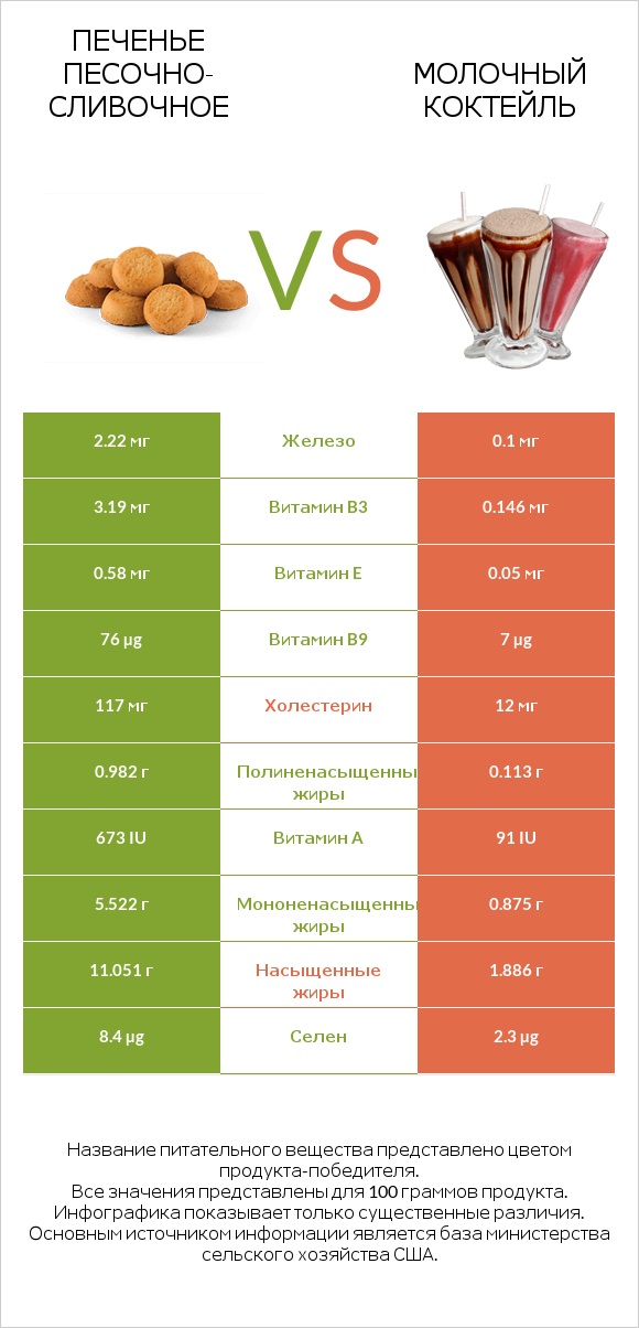 Печенье песочно-сливочное vs Молочный коктейль infographic