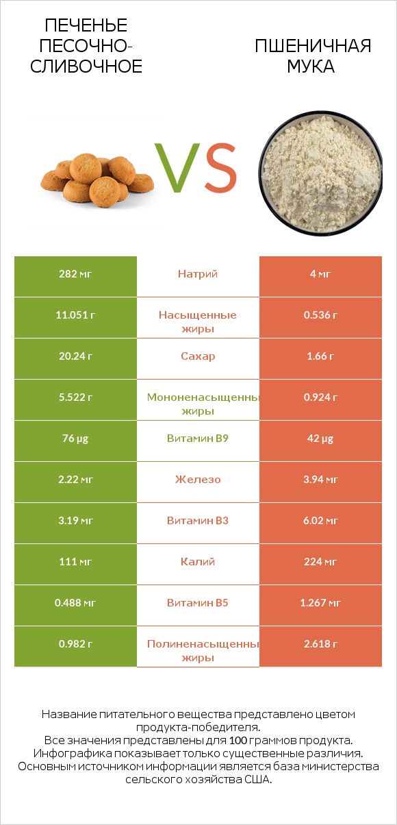 Печенье песочно-сливочное vs Пшеничная мука infographic