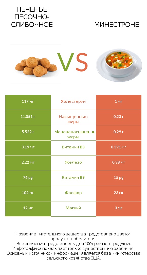 Печенье песочно-сливочное vs Минестроне infographic