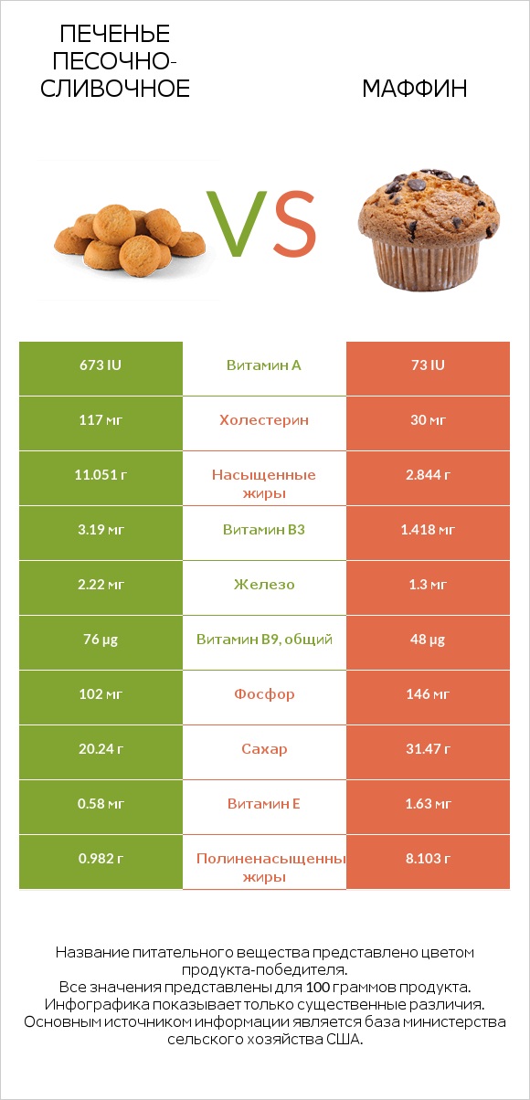 Печенье песочно-сливочное vs Маффин infographic