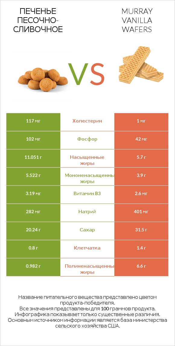 Печенье песочно-сливочное vs Murray Vanilla Wafers infographic