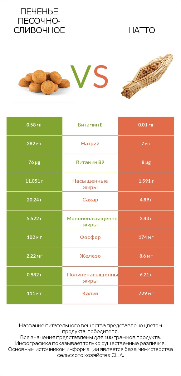 Печенье песочно-сливочное vs Натто infographic