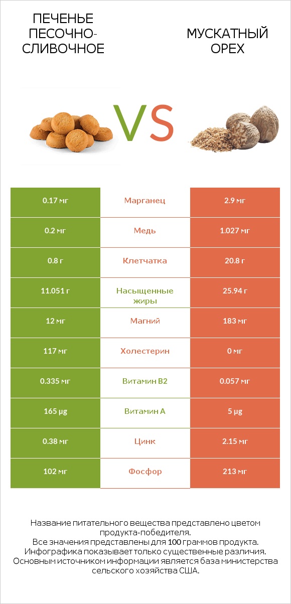 Печенье песочно-сливочное vs Мускатный орех infographic