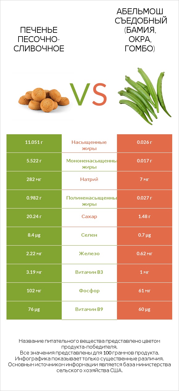 Печенье песочно-сливочное vs Абельмош съедобный (бамия, окра, гомбо) infographic