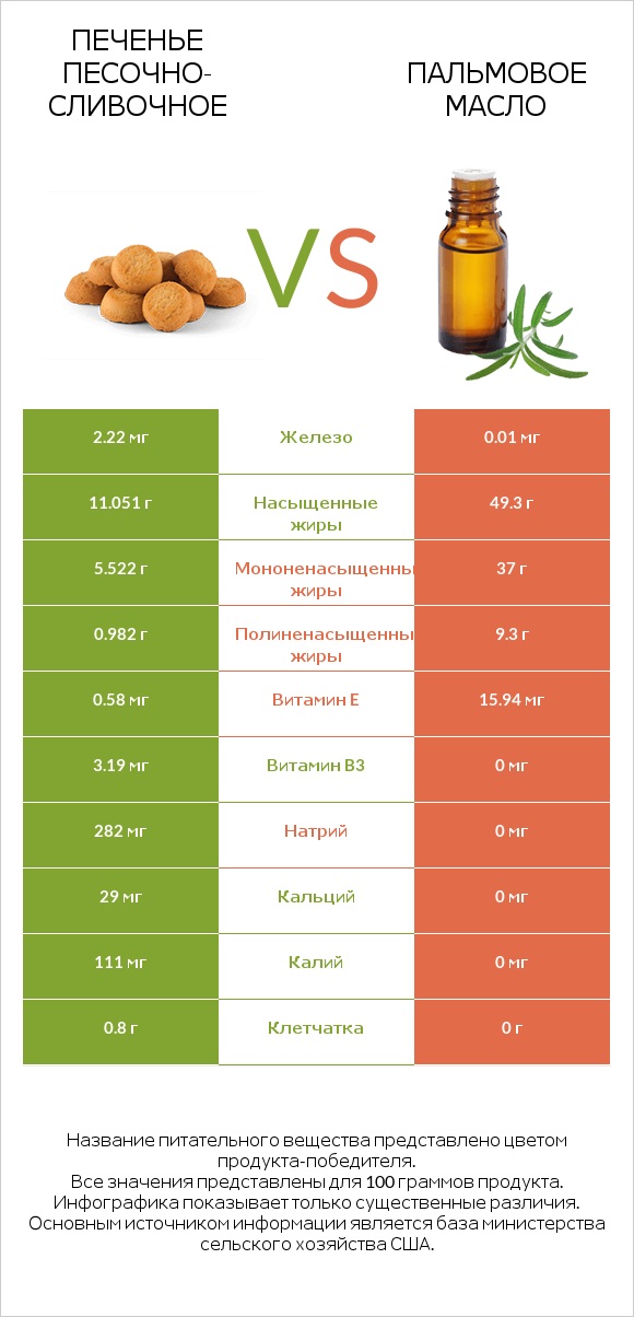 Печенье песочно-сливочное vs Пальмовое масло infographic