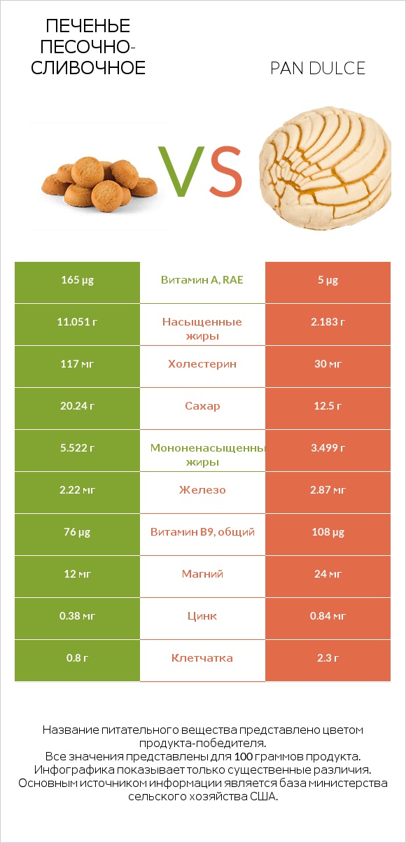 Печенье песочно-сливочное vs Pan dulce infographic