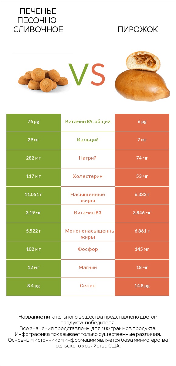 Печенье песочно-сливочное vs Пирожок infographic