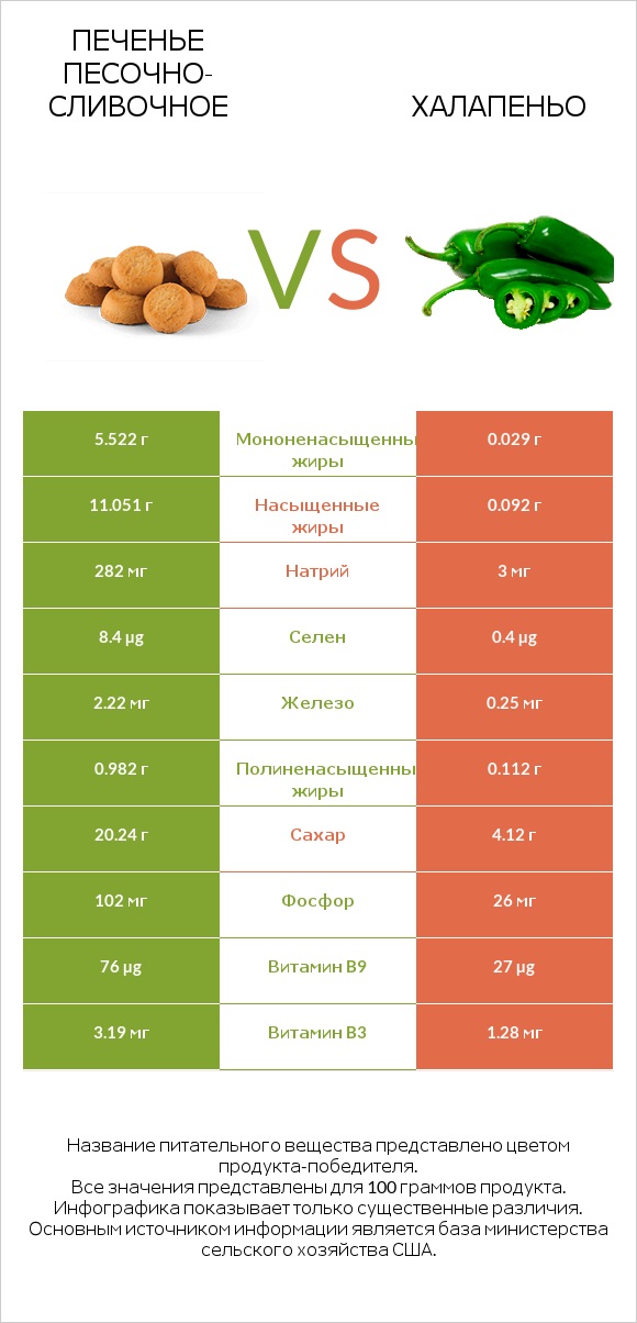 Печенье песочно-сливочное vs Халапеньо infographic