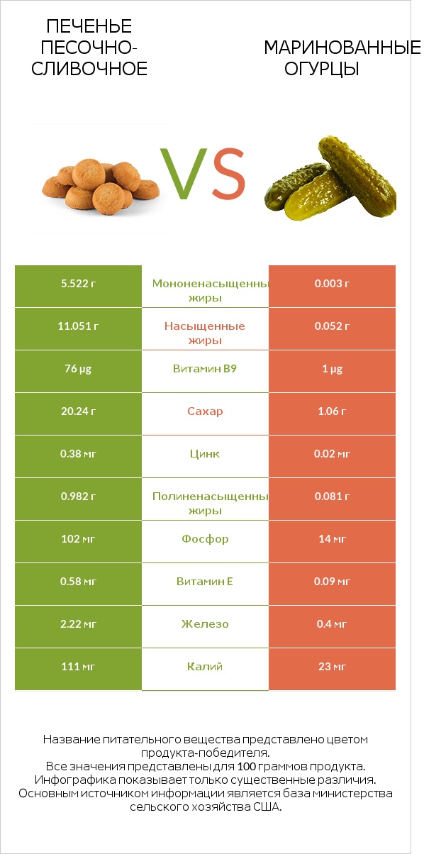 Печенье песочно-сливочное vs Маринованные огурцы infographic