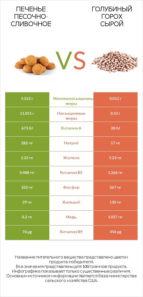 Печенье песочно-сливочное vs Голубиный горох сырой infographic