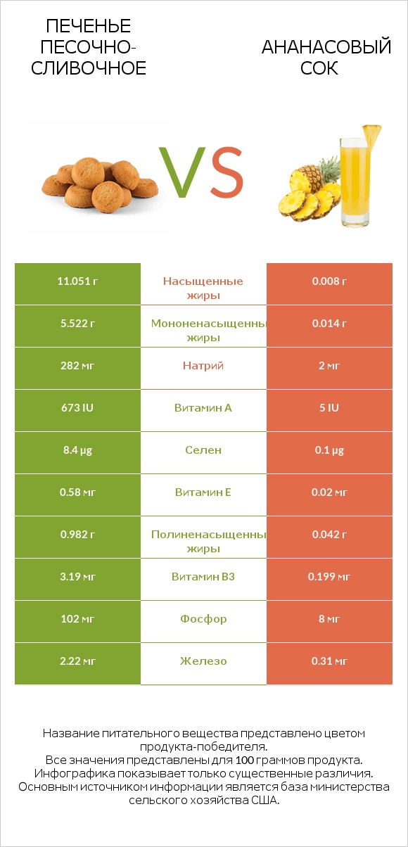 Печенье песочно-сливочное vs Ананасовый сок infographic