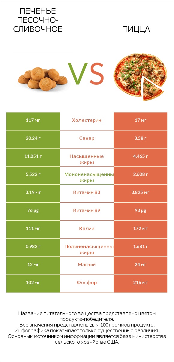 Печенье песочно-сливочное vs Пицца infographic
