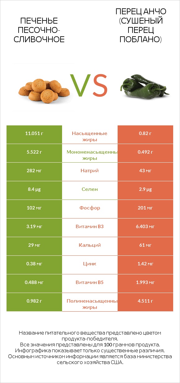 Печенье песочно-сливочное vs Перец Анчо (сушеный перец Поблано) infographic