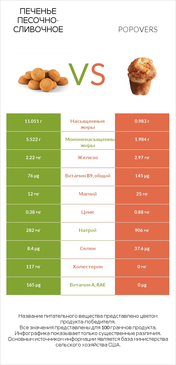 Печенье песочно-сливочное vs Popovers infographic