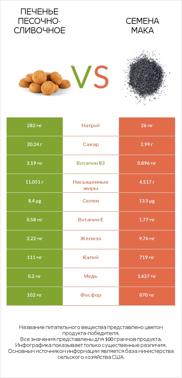 Печенье песочно-сливочное vs Семена мака infographic