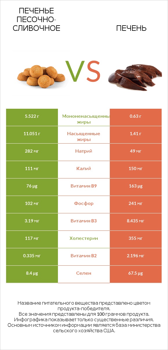 Печенье песочно-сливочное vs Печень infographic