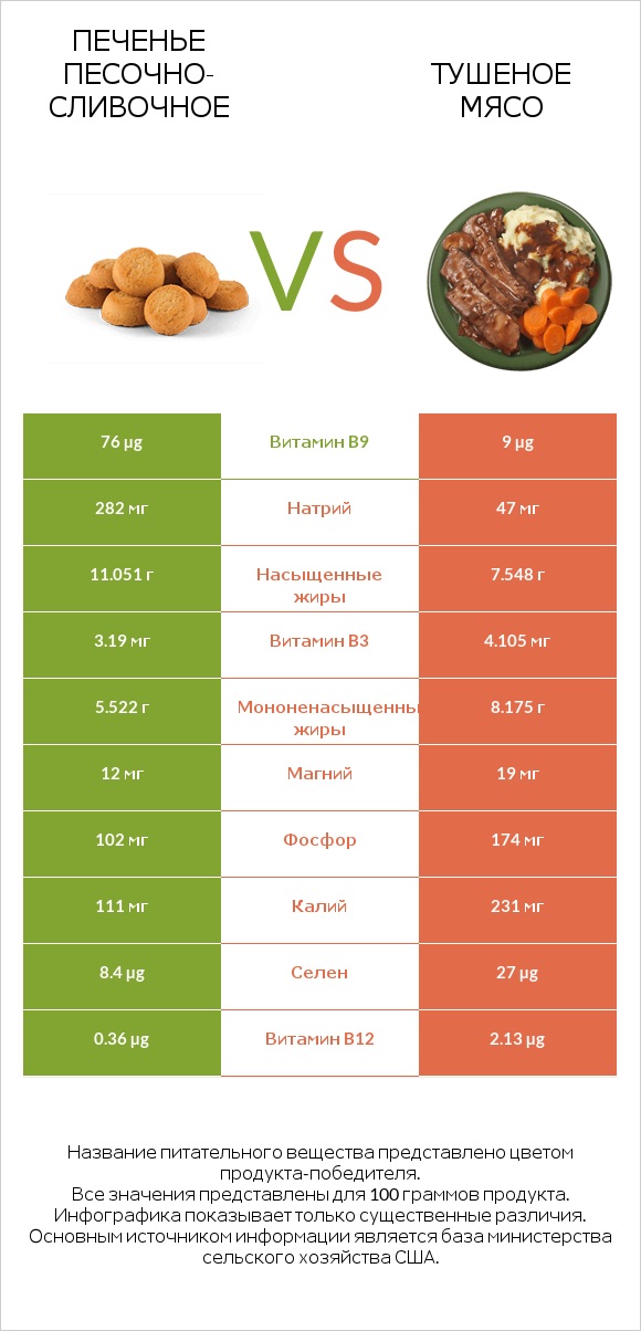 Печенье песочно-сливочное vs Тушеное мясо infographic