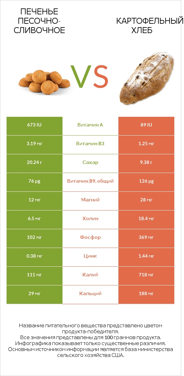 Печенье песочно-сливочное vs Картофельный хлеб infographic