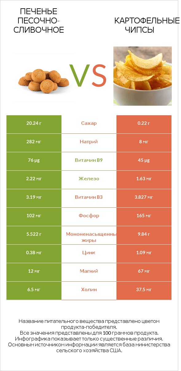 Печенье песочно-сливочное vs Картофельные чипсы infographic