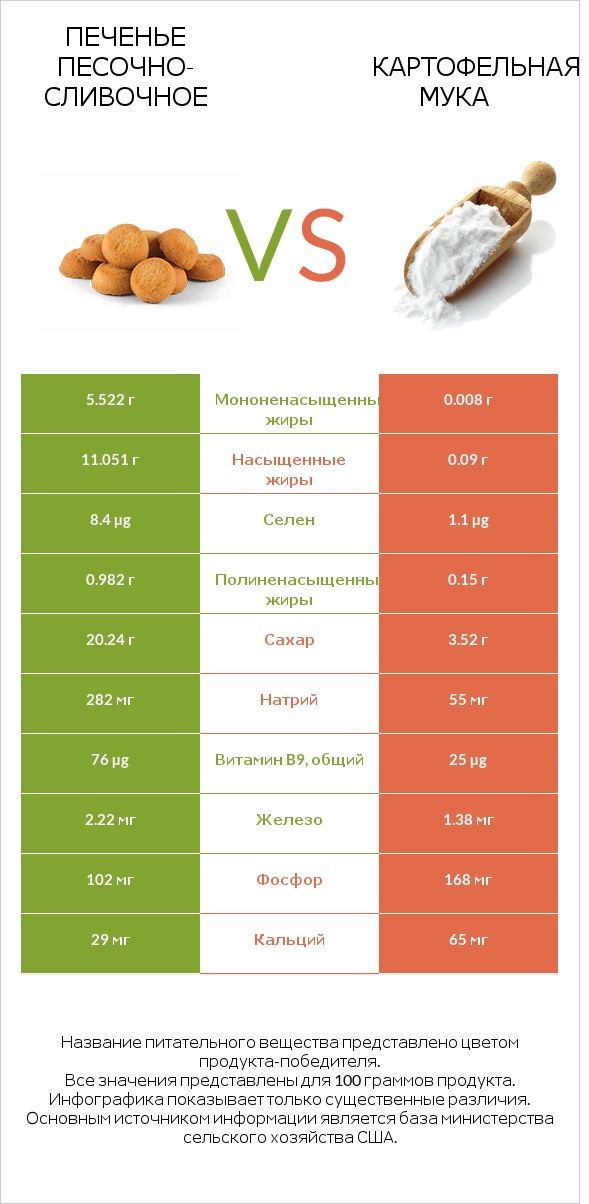 Печенье песочно-сливочное vs Картофельная мука  infographic