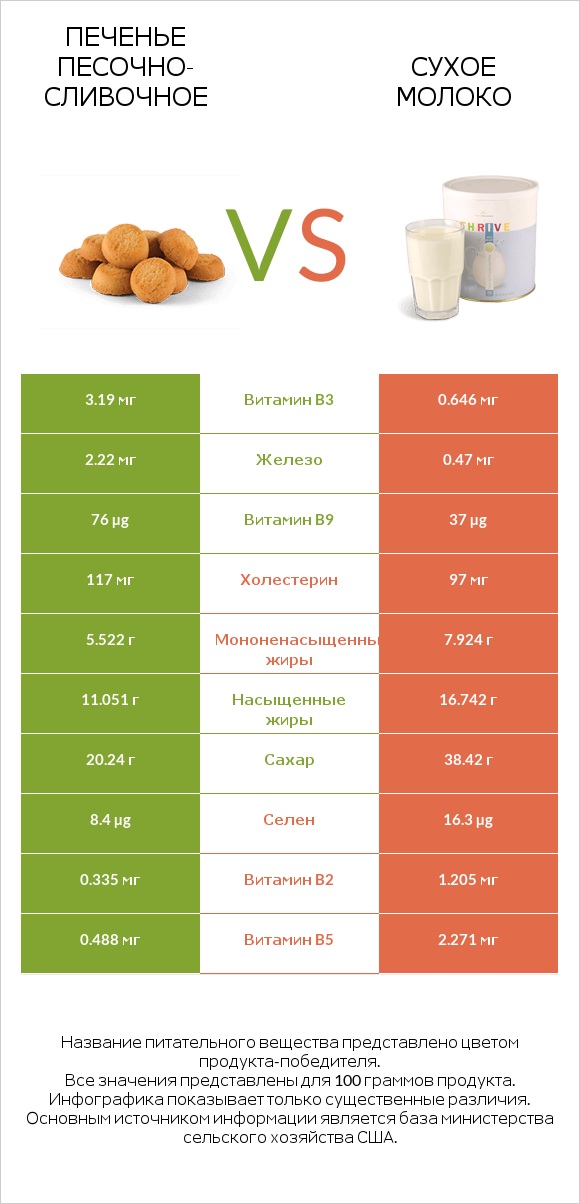 Печенье песочно-сливочное vs Сухое молоко infographic