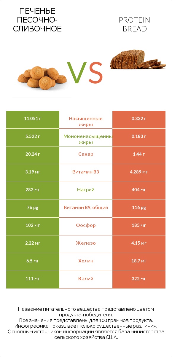 Печенье песочно-сливочное vs Protein bread infographic