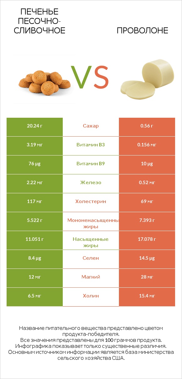 Печенье песочно-сливочное vs Проволоне  infographic