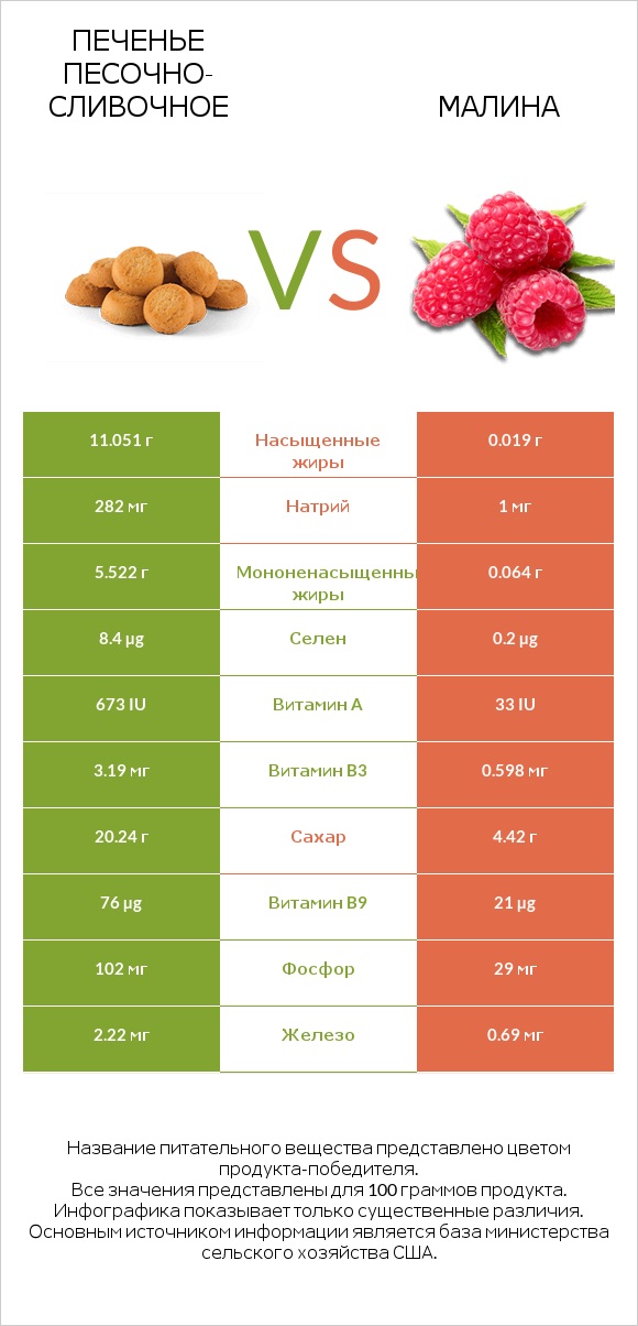 Печенье песочно-сливочное vs Малина infographic