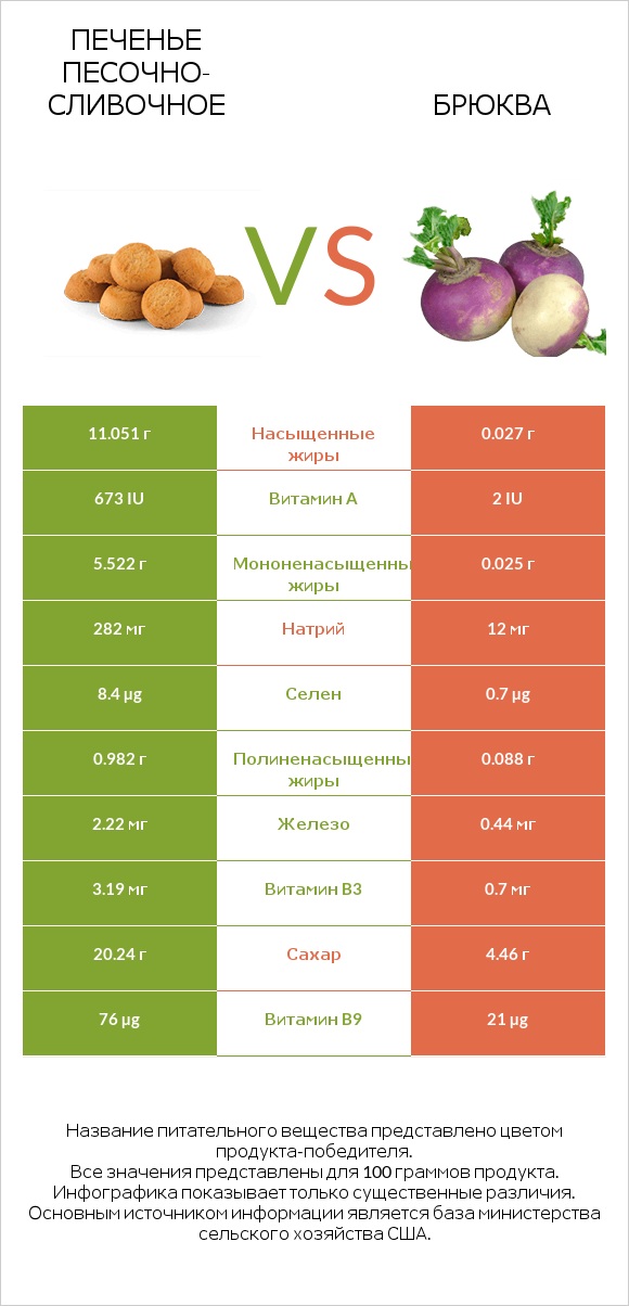 Печенье песочно-сливочное vs Брюква infographic