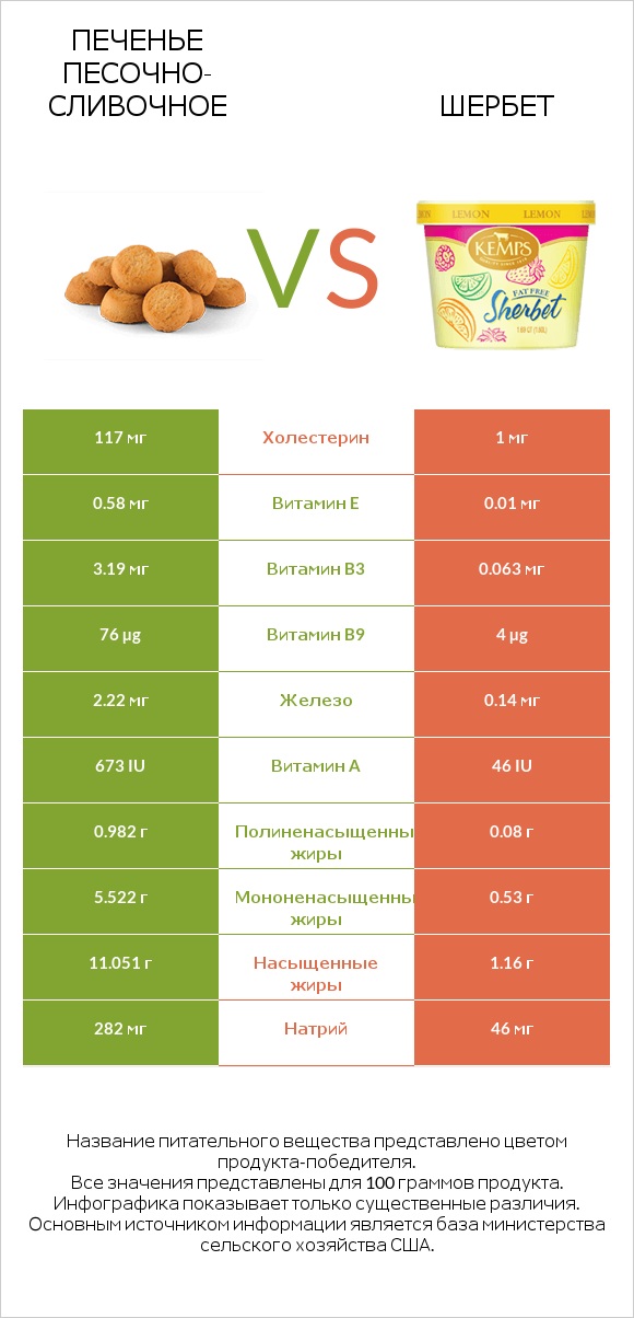 Печенье песочно-сливочное vs Шербет infographic