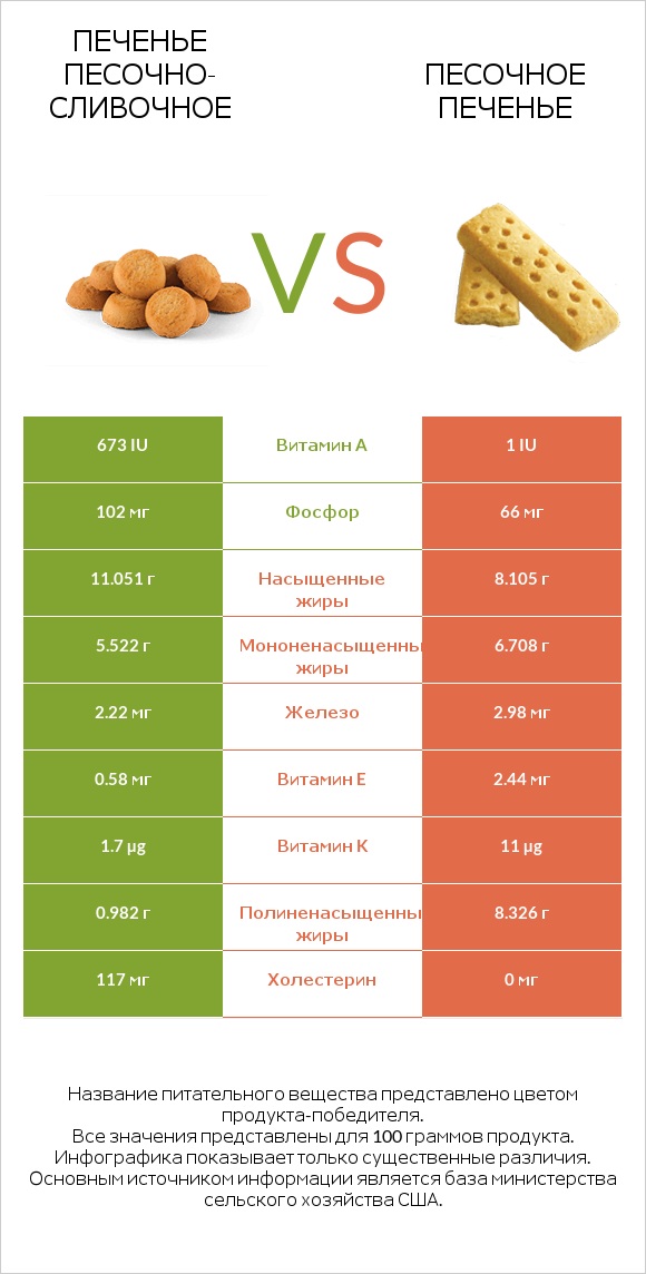 Печенье песочно-сливочное vs Песочное печенье infographic