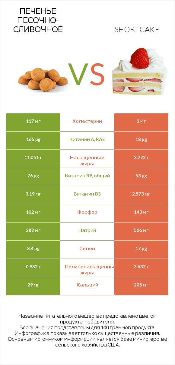 Печенье песочно-сливочное vs Shortcake infographic