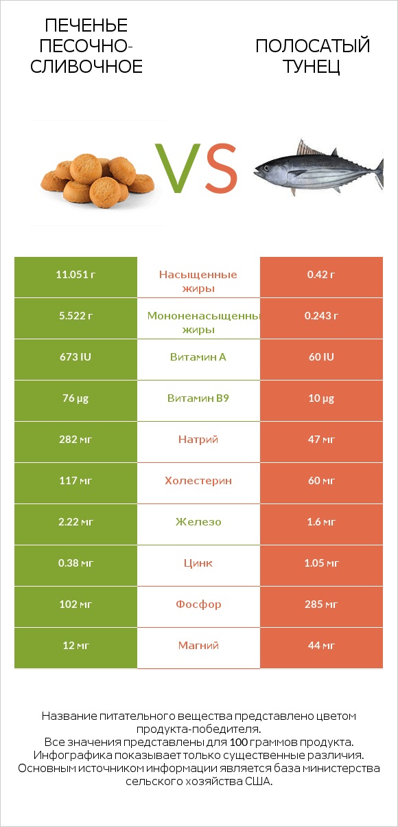 Печенье песочно-сливочное vs Полосатый тунец infographic