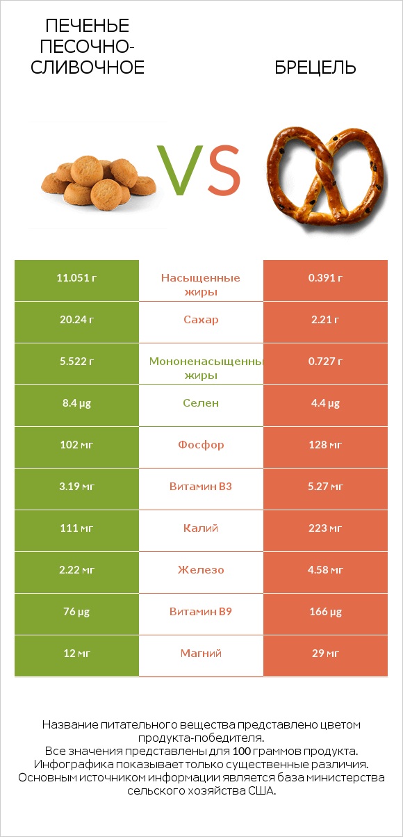 Печенье песочно-сливочное vs Брецель infographic
