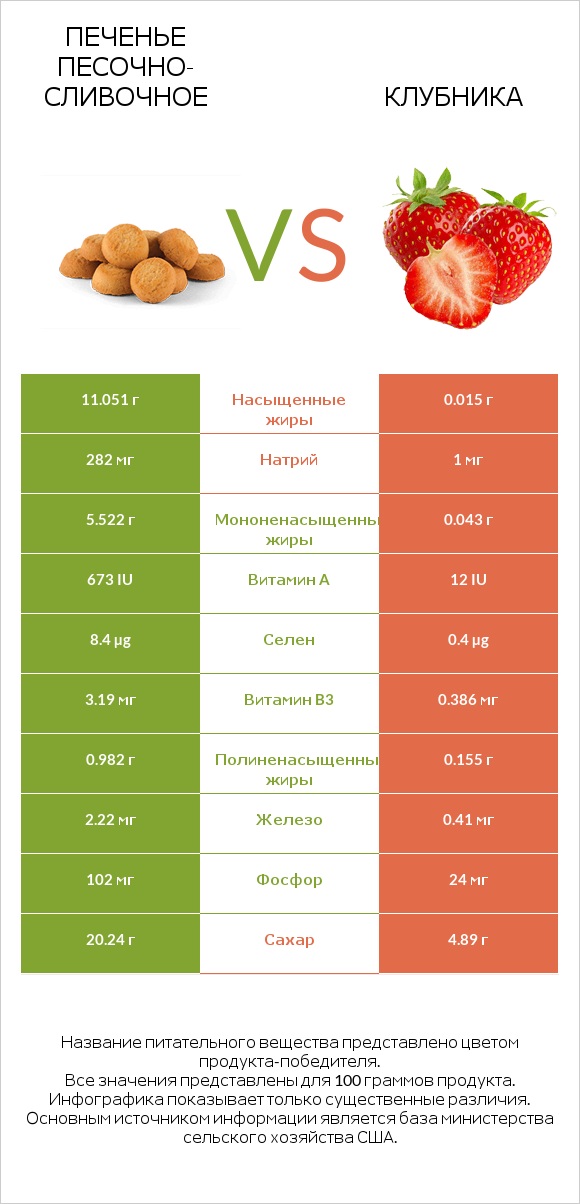 Печенье песочно-сливочное vs Клубника infographic