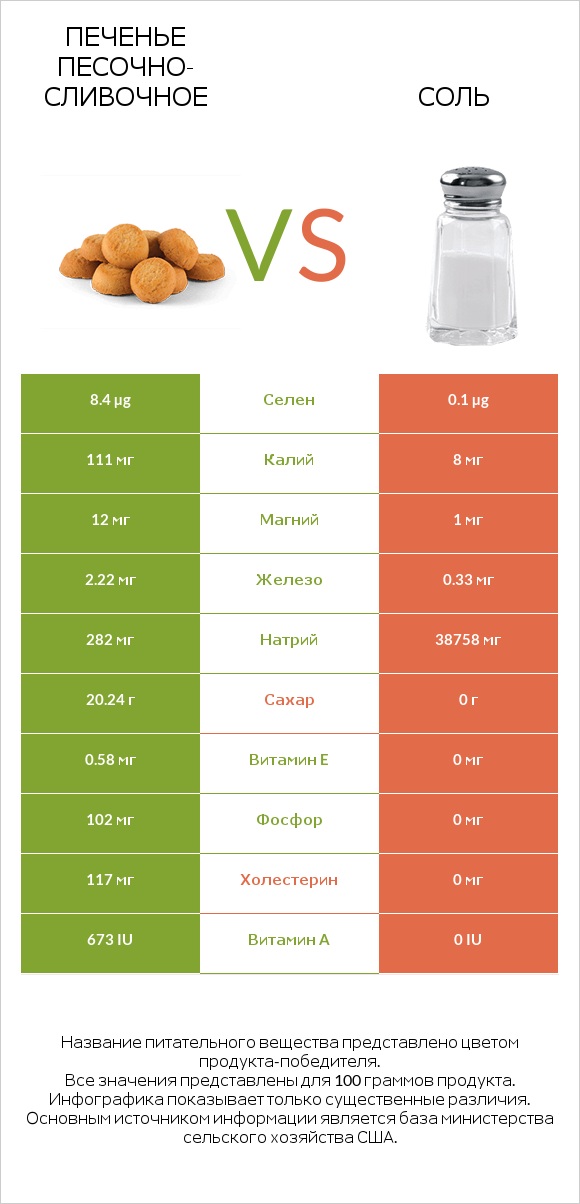 Печенье песочно-сливочное vs Соль infographic