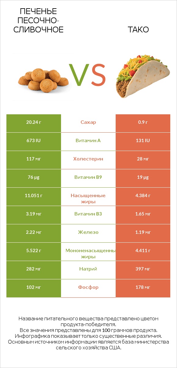 Печенье песочно-сливочное vs Тако infographic