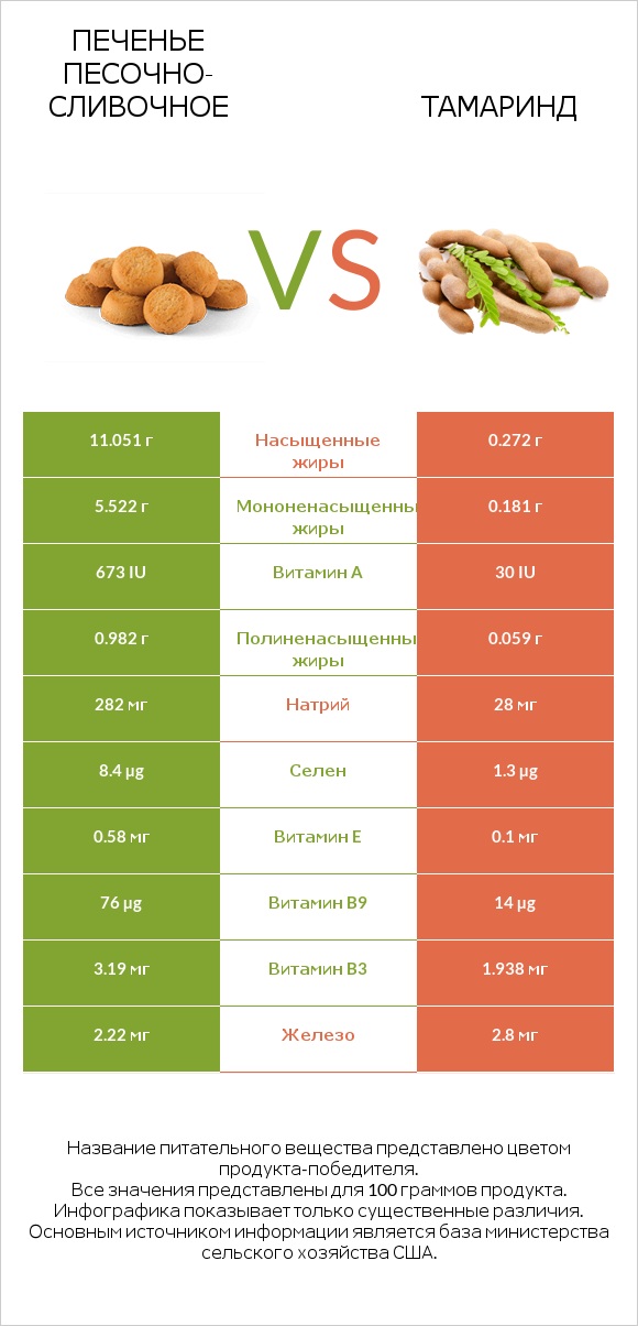 Печенье песочно-сливочное vs Тамаринд infographic