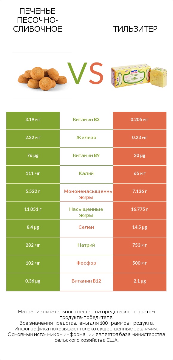 Печенье песочно-сливочное vs Тильзитер infographic