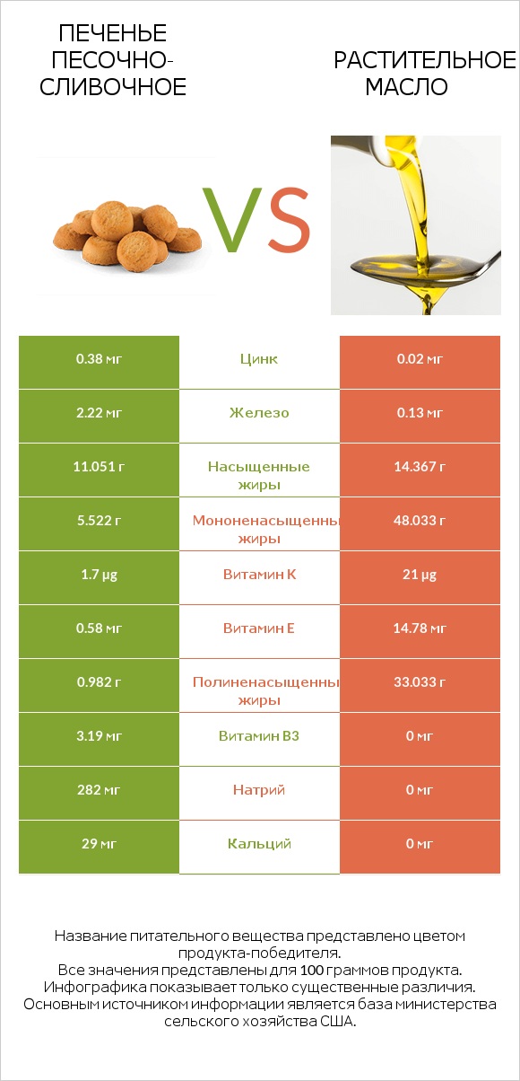 Печенье песочно-сливочное vs Растительное масло infographic