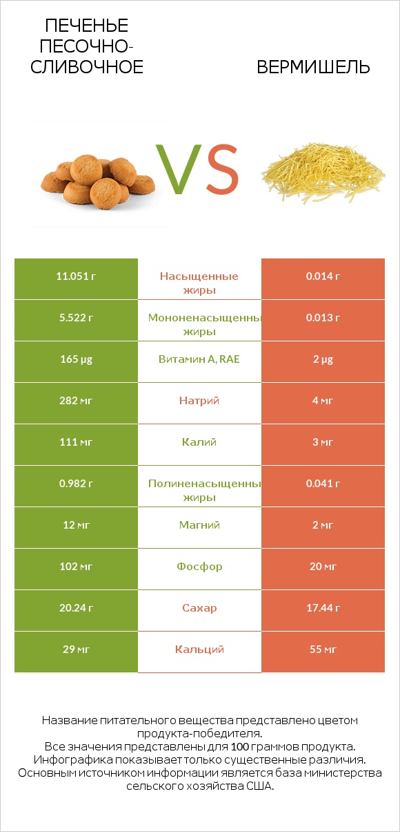 Печенье песочно-сливочное vs Вермишель infographic