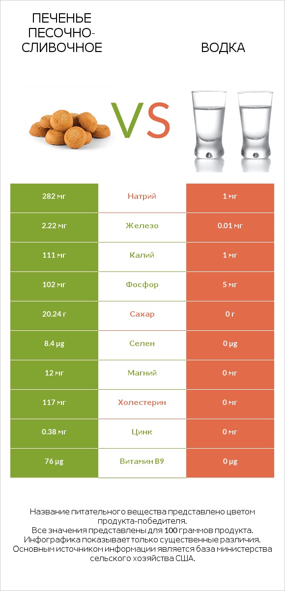 Печенье песочно-сливочное vs Водка infographic