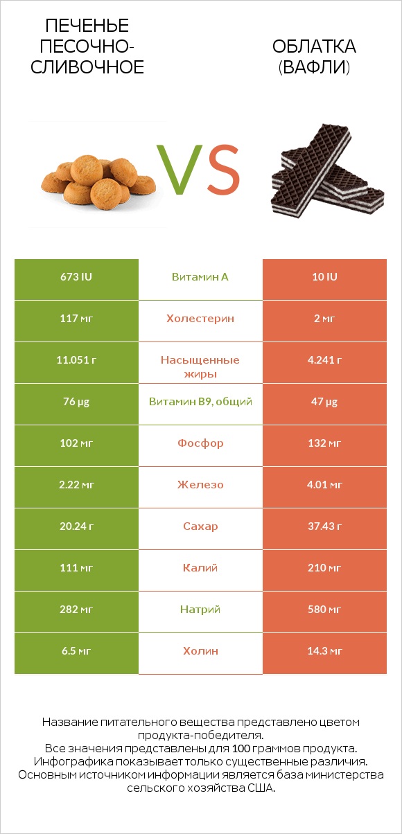 Печенье песочно-сливочное vs Облатка (вафли) infographic