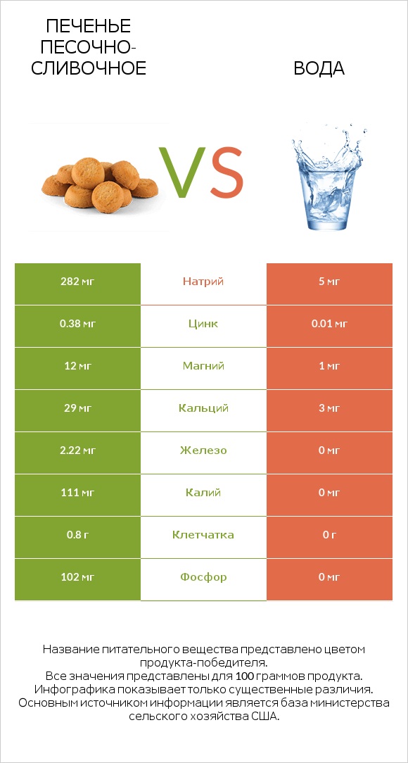 Печенье песочно-сливочное vs Вода infographic