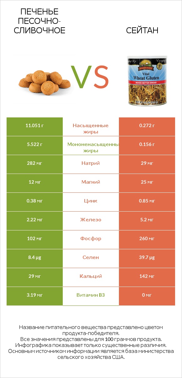 Печенье песочно-сливочное vs Сейтан infographic