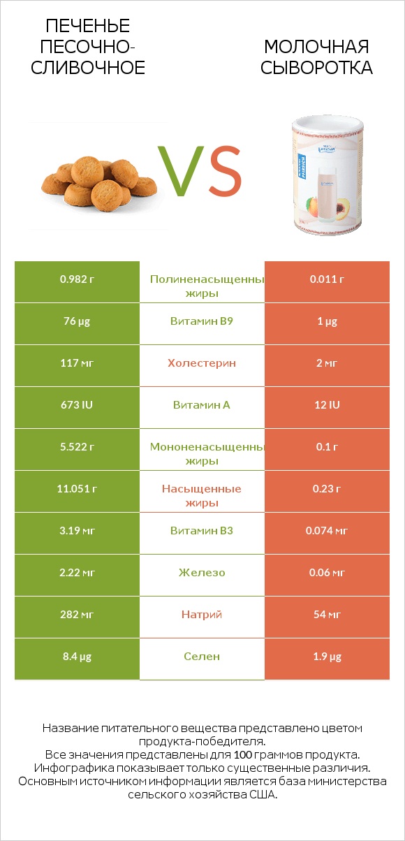 Печенье песочно-сливочное vs Молочная сыворотка infographic